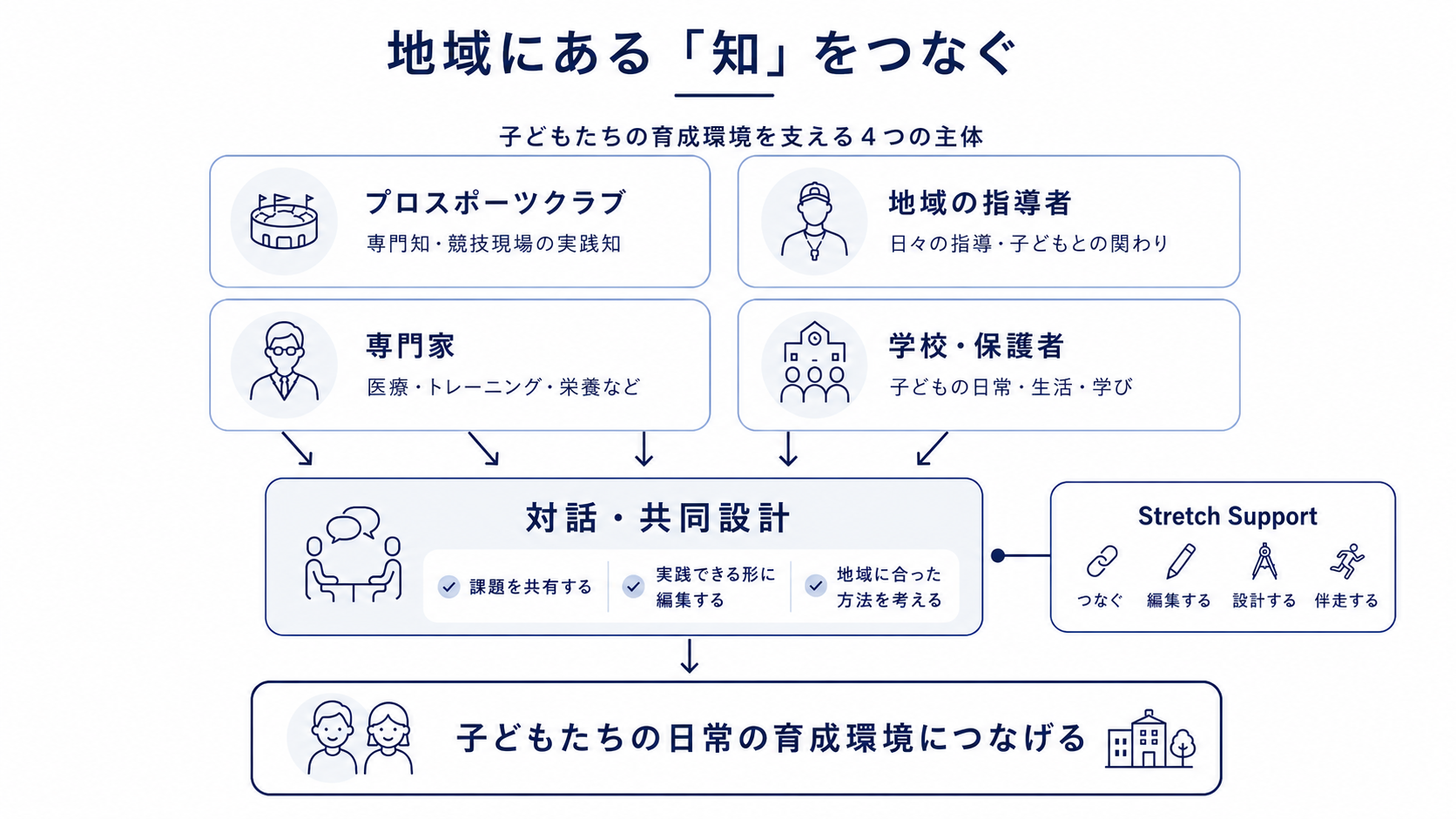プロスポーツクラブ、地域の指導者、専門家、学校・保護者の知識や経験を、対話・共同設計を通じて子どもたちの育成環境につなげる図