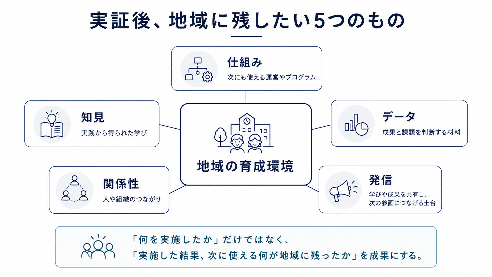 実証後に地域へ残したい成果を、仕組み・知見・データ・関係性・発信の5つに整理した図