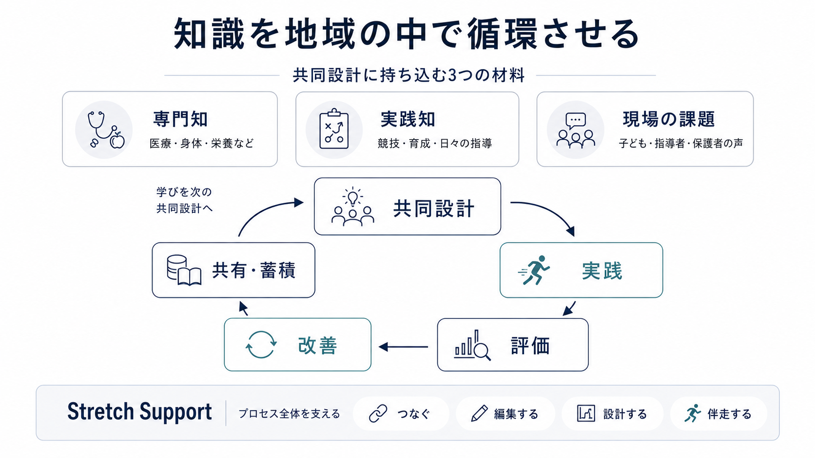 専門知・実践知・現場の課題を、共同設計・実践・評価・改善・共有・蓄積の循環を通じて地域の育成環境に活かす図